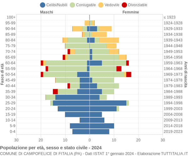 Grafico Popolazione per età, sesso e stato civile Comune di Campofelice di Fitalia (PA)