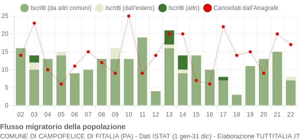 Flussi migratori della popolazione Comune di Campofelice di Fitalia (PA)