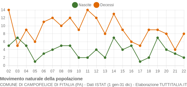 Grafico movimento naturale della popolazione Comune di Campofelice di Fitalia (PA)