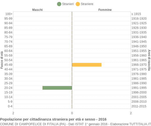 Grafico cittadini stranieri - Campofelice di Fitalia 2016