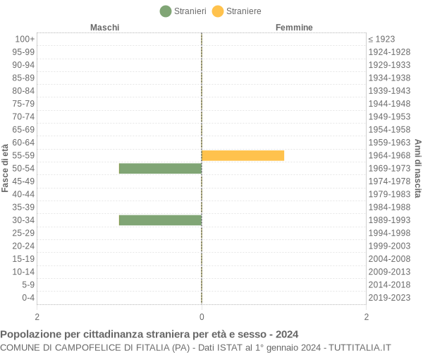 Grafico cittadini stranieri - Campofelice di Fitalia 2024