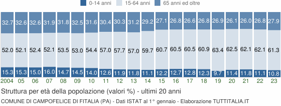 Grafico struttura della popolazione Comune di Campofelice di Fitalia (PA)