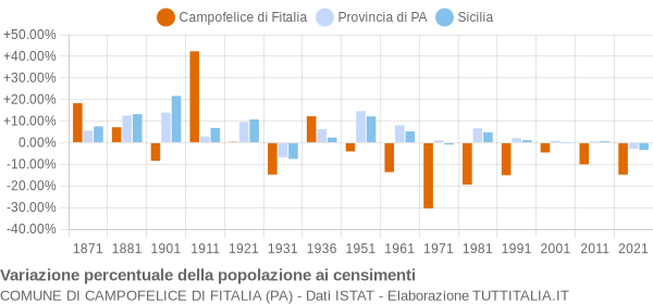 Grafico variazione percentuale della popolazione Comune di Campofelice di Fitalia (PA)