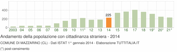 Grafico andamento popolazione stranieri Comune di Mazzarino (CL)