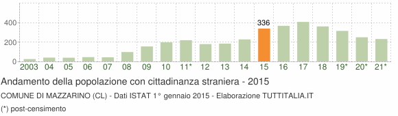 Grafico andamento popolazione stranieri Comune di Mazzarino (CL)