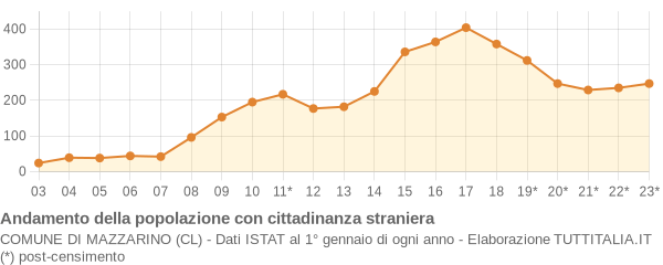 Andamento popolazione stranieri Comune di Mazzarino (CL)