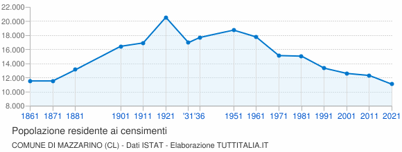 Grafico andamento storico popolazione Comune di Mazzarino (CL)