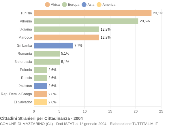 Grafico cittadinanza stranieri - Mazzarino 2004