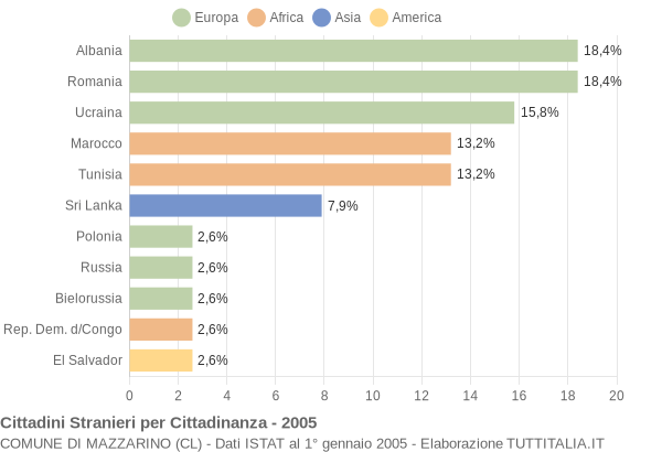 Grafico cittadinanza stranieri - Mazzarino 2005