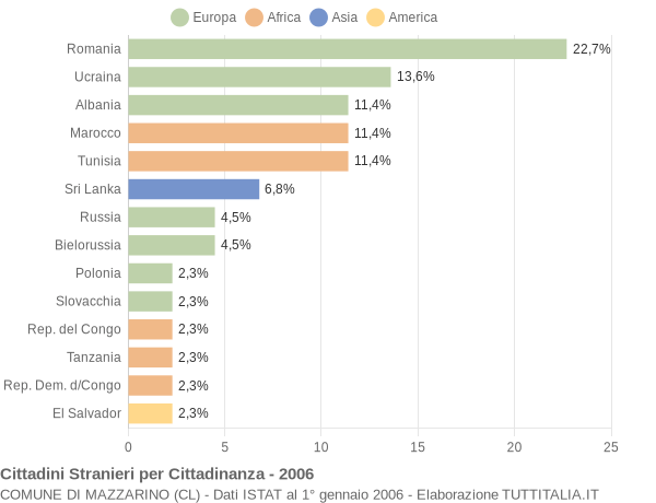 Grafico cittadinanza stranieri - Mazzarino 2006