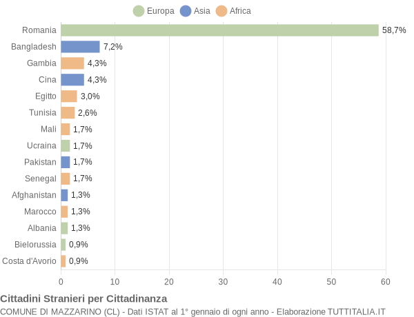 Grafico cittadinanza stranieri - Mazzarino 2022