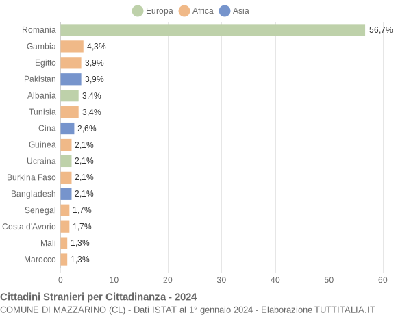 Grafico cittadinanza stranieri - Mazzarino 2024