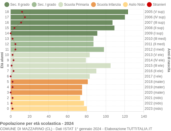 Grafico Popolazione in età scolastica - Mazzarino 2024