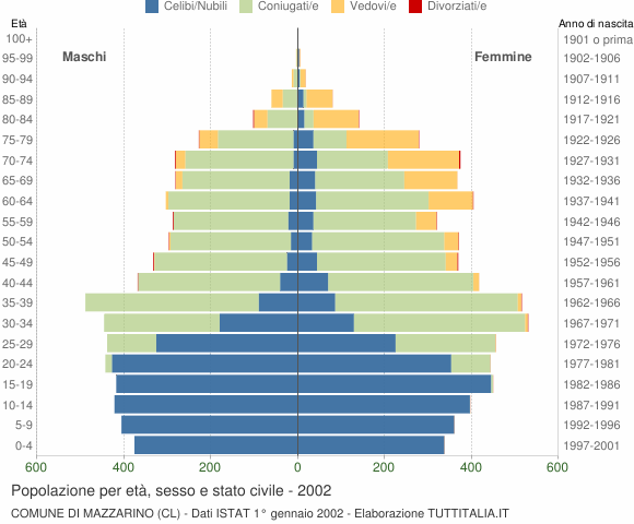 Grafico Popolazione per età, sesso e stato civile Comune di Mazzarino (CL)