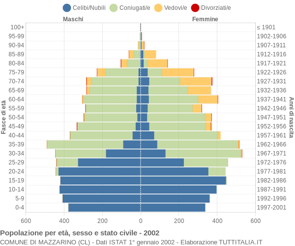 Grafico Popolazione per età, sesso e stato civile Comune di Mazzarino (CL)