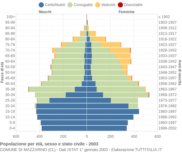 Grafico Popolazione per età, sesso e stato civile Comune di Mazzarino (CL)