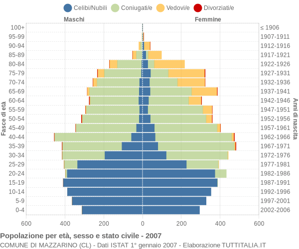 Grafico Popolazione per età, sesso e stato civile Comune di Mazzarino (CL)