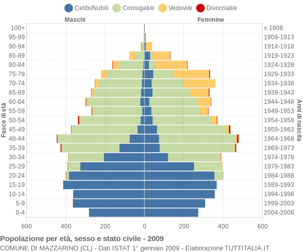 Grafico Popolazione per età, sesso e stato civile Comune di Mazzarino (CL)