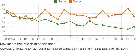 Grafico movimento naturale della popolazione Comune di Mazzarino (CL)