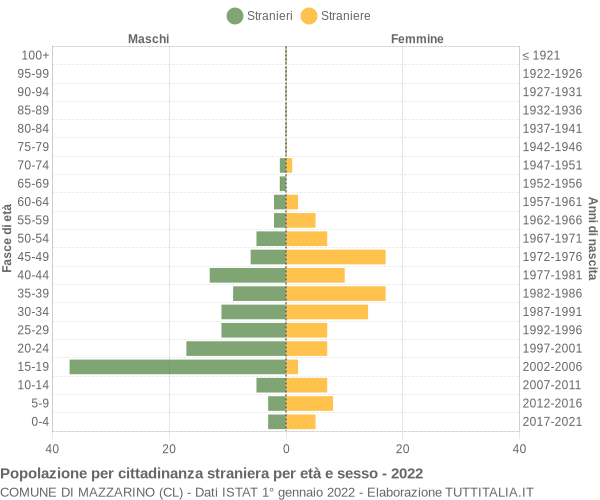 Grafico cittadini stranieri - Mazzarino 2022