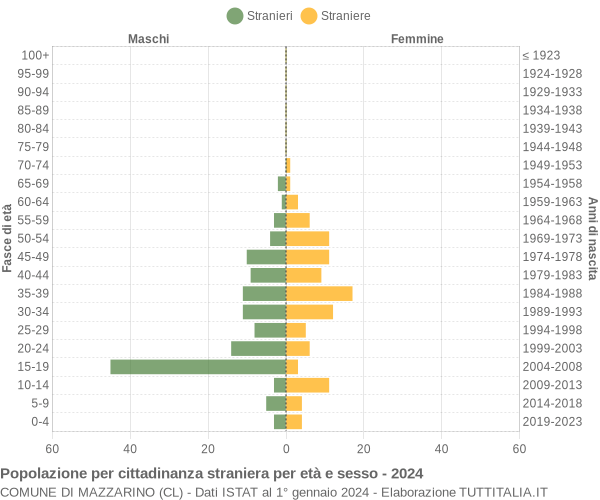 Grafico cittadini stranieri - Mazzarino 2024