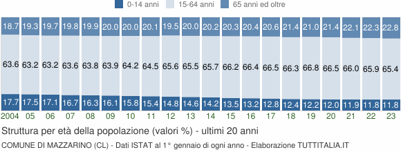 Grafico struttura della popolazione Comune di Mazzarino (CL)