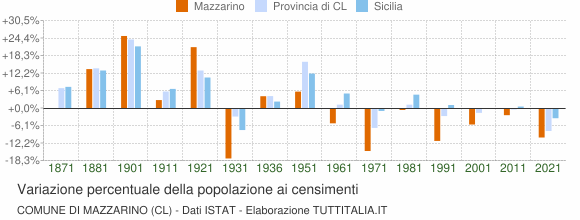 Grafico variazione percentuale della popolazione Comune di Mazzarino (CL)