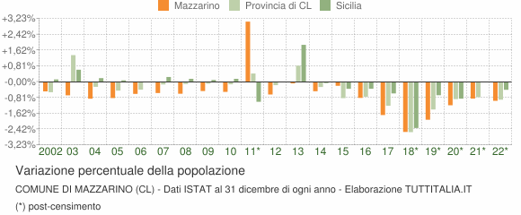 Variazione percentuale della popolazione Comune di Mazzarino (CL)