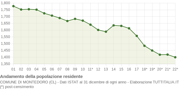 Andamento popolazione Comune di Montedoro (CL)