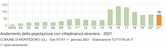 Grafico andamento popolazione stranieri Comune di Montedoro (CL)