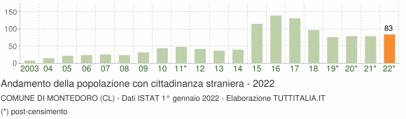 Grafico andamento popolazione stranieri Comune di Montedoro (CL)