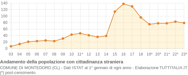 Andamento popolazione stranieri Comune di Montedoro (CL)