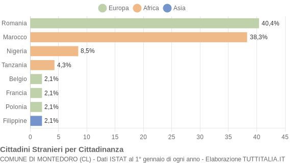 Grafico cittadinanza stranieri - Montedoro 2011