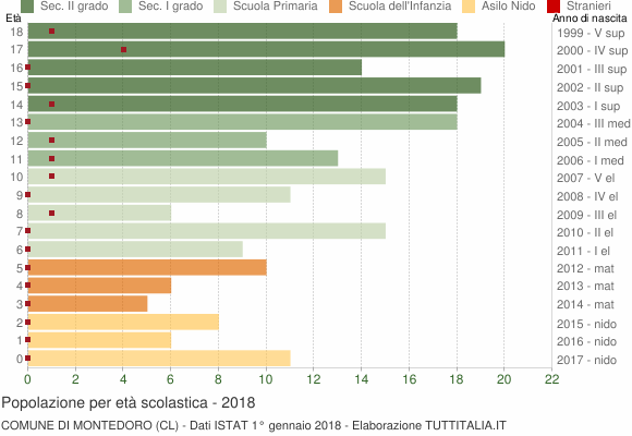 Grafico Popolazione in età scolastica - Montedoro 2018