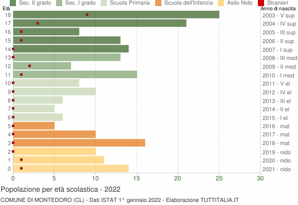 Grafico Popolazione in età scolastica - Montedoro 2022