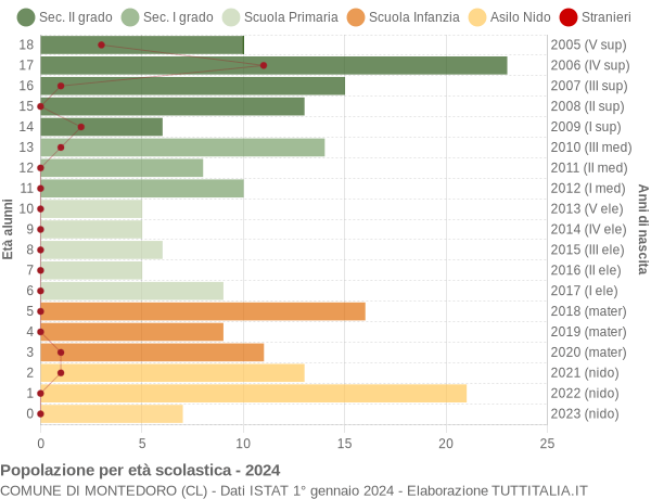 Grafico Popolazione in età scolastica - Montedoro 2024