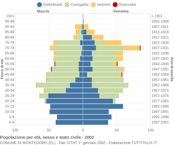 Grafico Popolazione per età, sesso e stato civile Comune di Montedoro (CL)