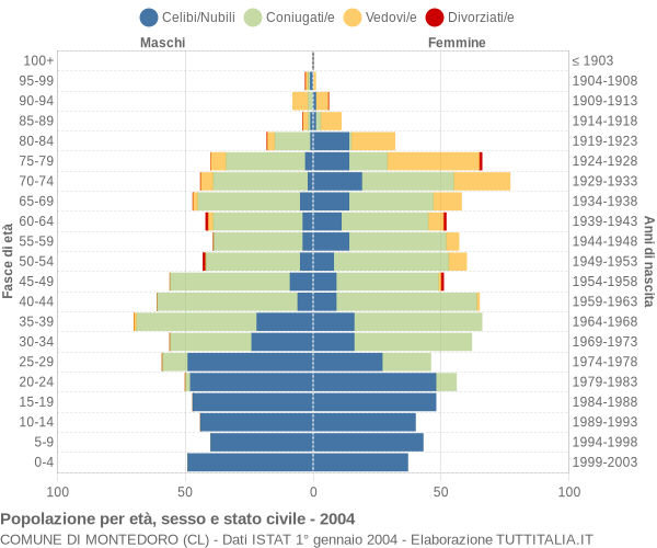 Grafico Popolazione per età, sesso e stato civile Comune di Montedoro (CL)