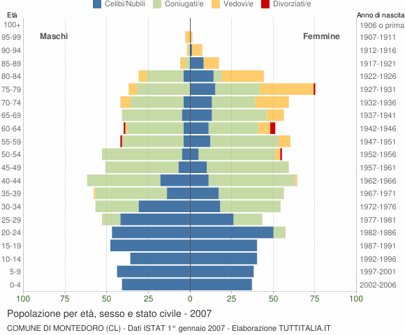 Grafico Popolazione per età, sesso e stato civile Comune di Montedoro (CL)