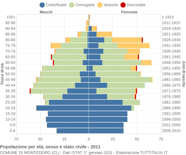 Grafico Popolazione per età, sesso e stato civile Comune di Montedoro (CL)