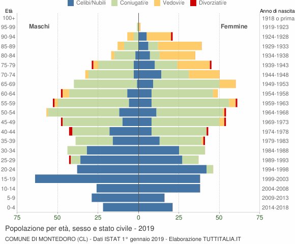 Grafico Popolazione per età, sesso e stato civile Comune di Montedoro (CL)