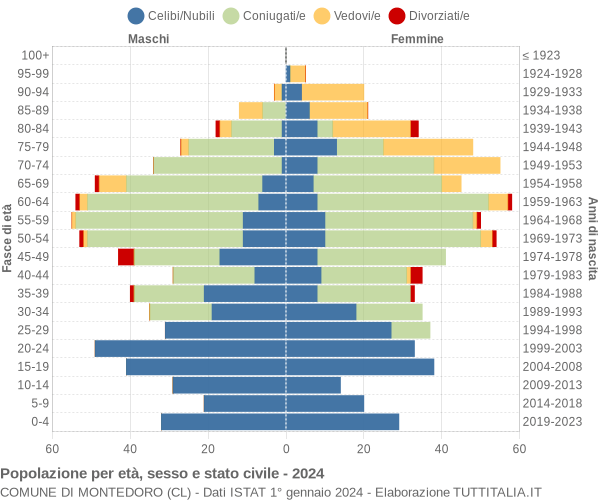 Grafico Popolazione per età, sesso e stato civile Comune di Montedoro (CL)