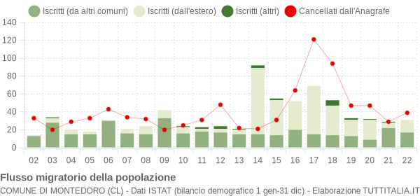 Flussi migratori della popolazione Comune di Montedoro (CL)