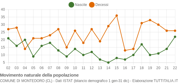 Grafico movimento naturale della popolazione Comune di Montedoro (CL)