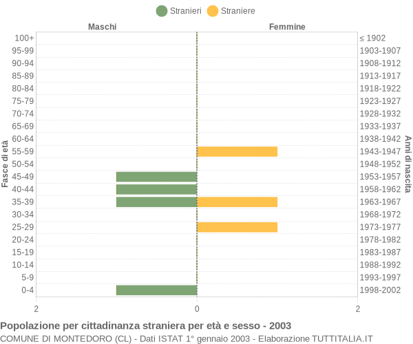 Grafico cittadini stranieri - Montedoro 2003