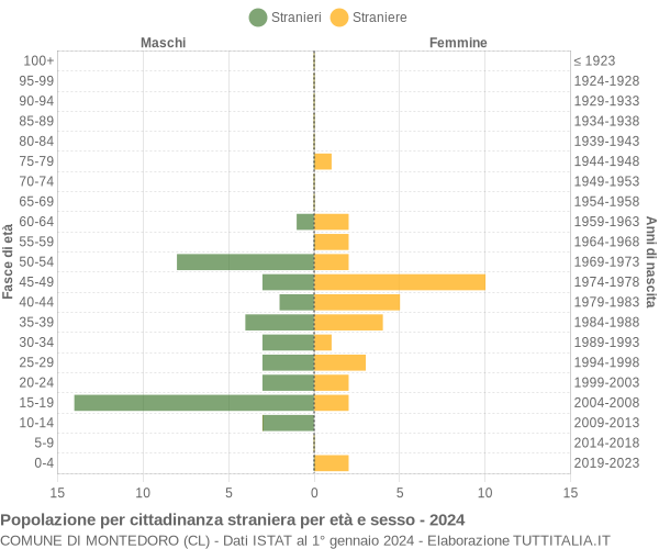 Grafico cittadini stranieri - Montedoro 2024