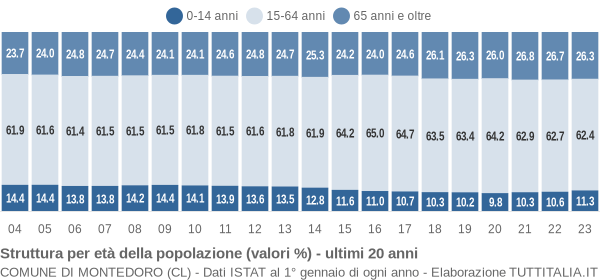 Grafico struttura della popolazione Comune di Montedoro (CL)