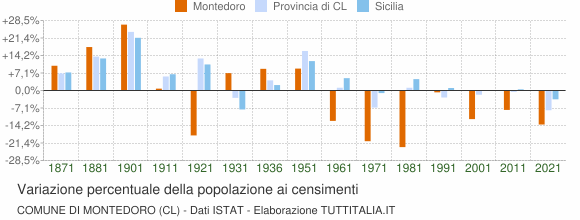 Grafico variazione percentuale della popolazione Comune di Montedoro (CL)