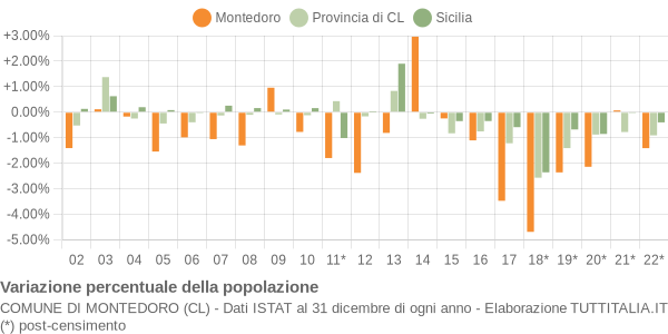 Variazione percentuale della popolazione Comune di Montedoro (CL)