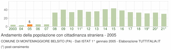 Grafico andamento popolazione stranieri Comune di Montemaggiore Belsito (PA)